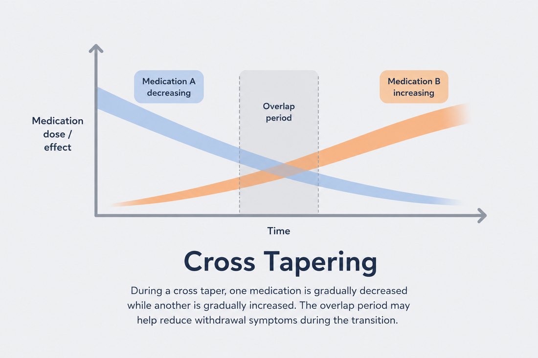 Diagram of cross-tapering: one medication increasing as another decreases