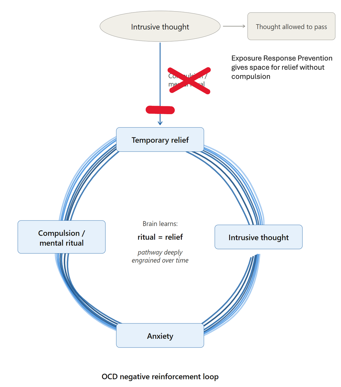 Diagram of Exposure Response Prevention uncoupling the intrusive thought from the compulsion