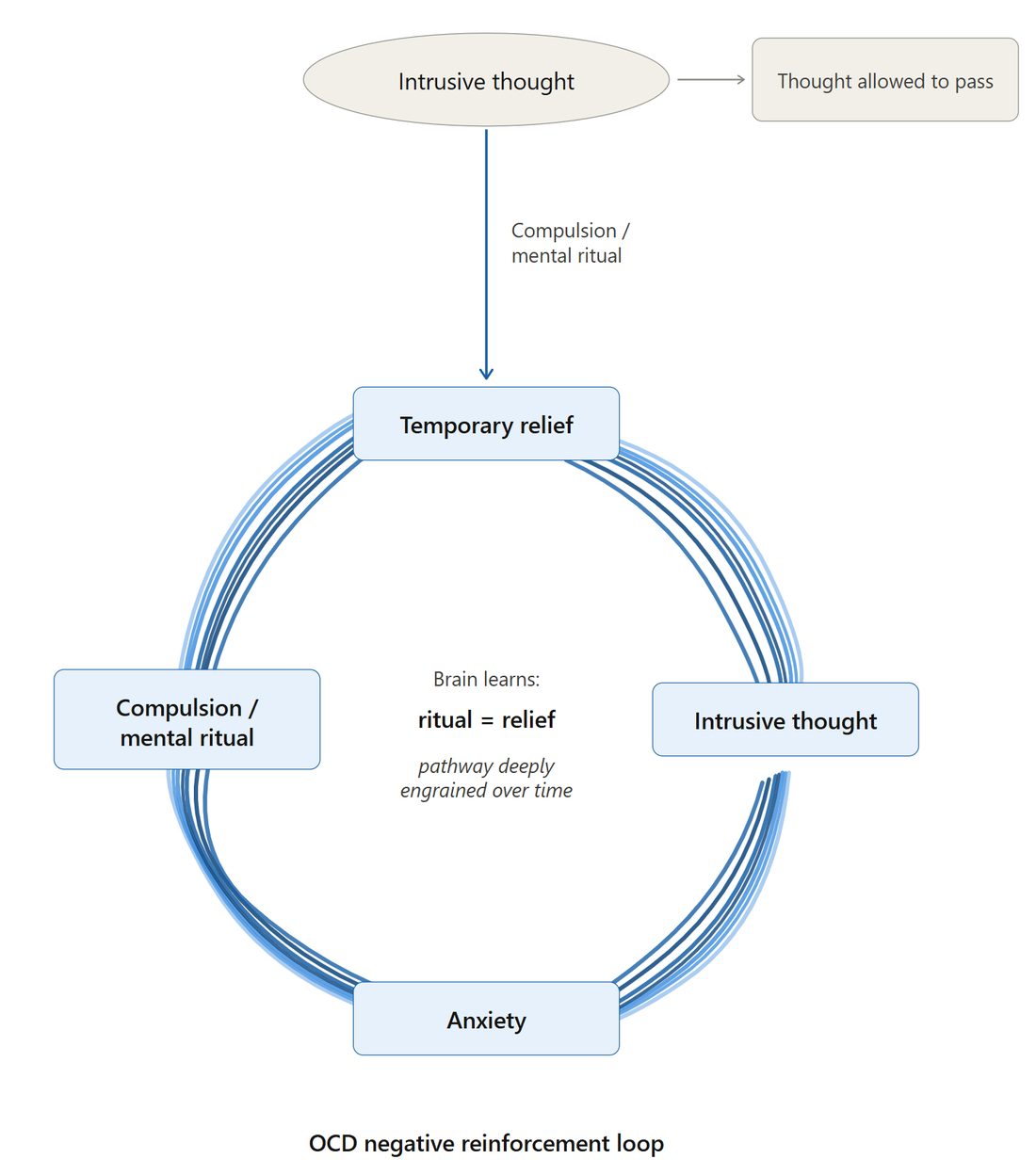 Diagram showing the OCD loop becoming deeply engrained