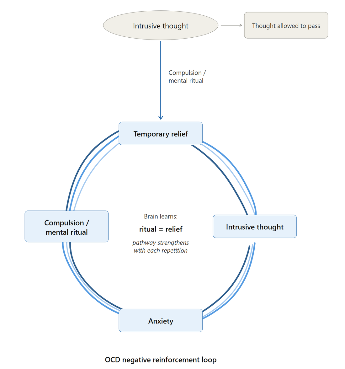 Diagram showing the OCD thought loop thickening over time