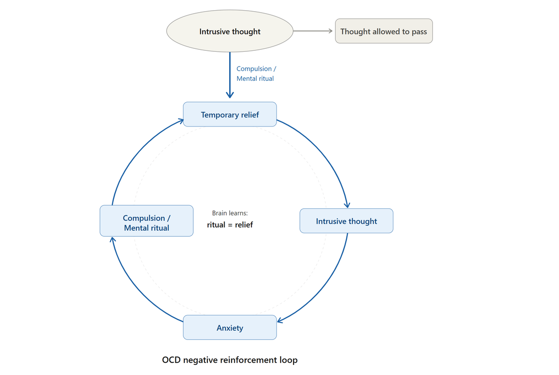 Diagram of the OCD cycle: intrusive thought, anxiety, compulsion, temporary relief
