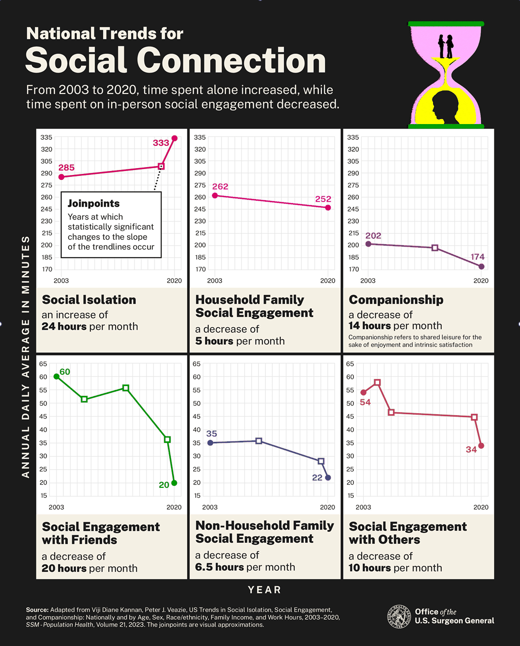 US Surgeon General infographic: national trends for social connection, 2003–2020 — time spent alone increased while in-person social engagement decreased