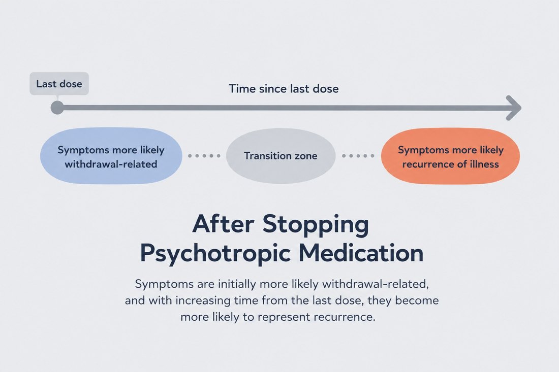 Diagram distinguishing medication withdrawal from recurrence of symptoms over time